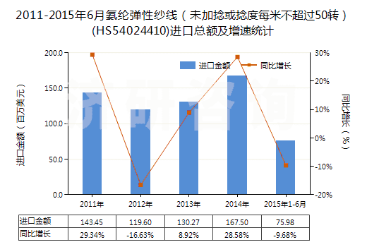 2011-2015年6月氨綸彈性紗線（未加捻或捻度每米不超過50轉(zhuǎn)）(HS54024410)進口總額及增速統(tǒng)計